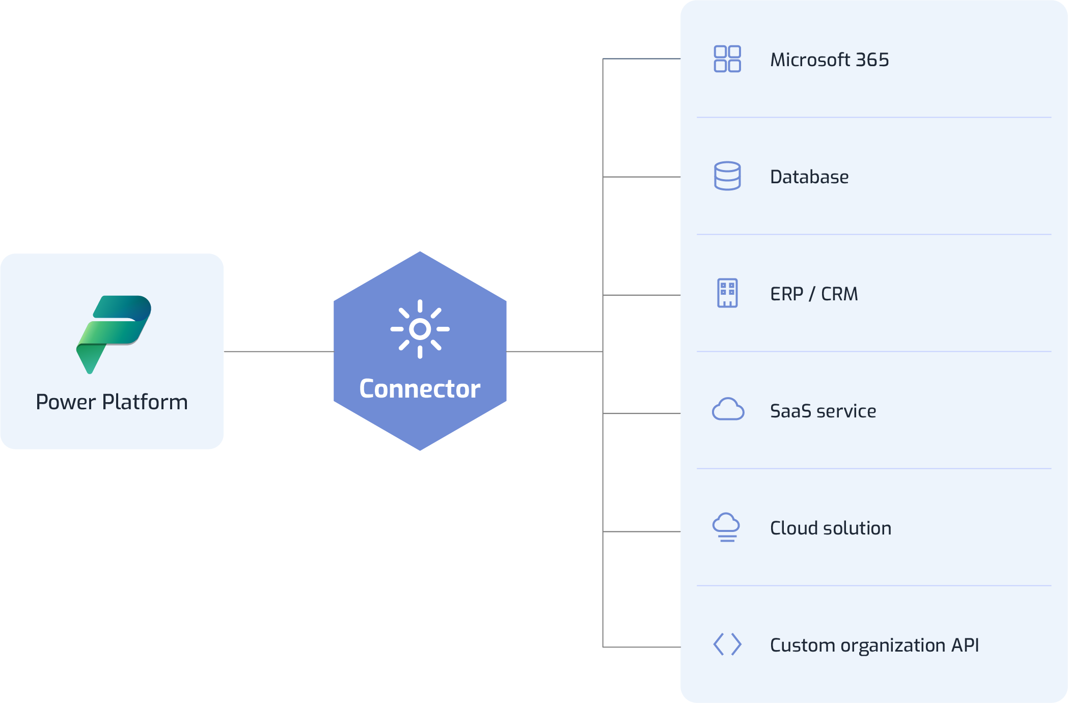 Power Platform connector integrating Microsoft 365, databases, ERP and CRM systems, SaaS services, and APIs