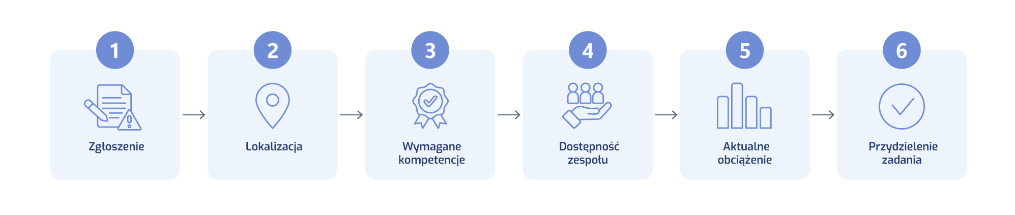 Proces planowania i przydzielania zadań na podstawie lokalizacji, kompetencji i dostępności zespołu