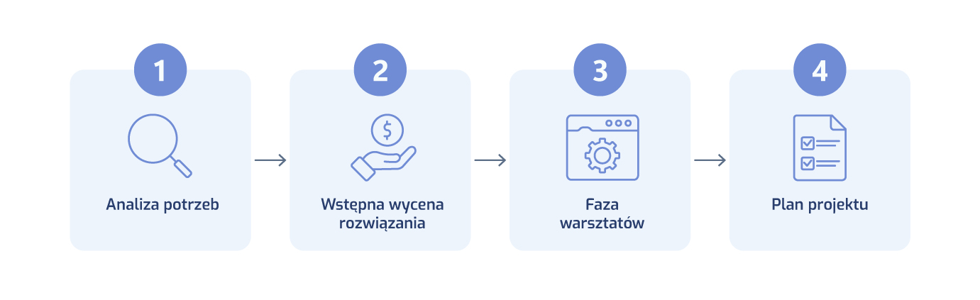 Etapy projektu aplikacji biznesowej: analiza potrzeb, wstępna wycena, warsztaty i plan projektu