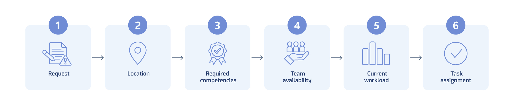 Task planning and assignment process based on location, skills, and team availability