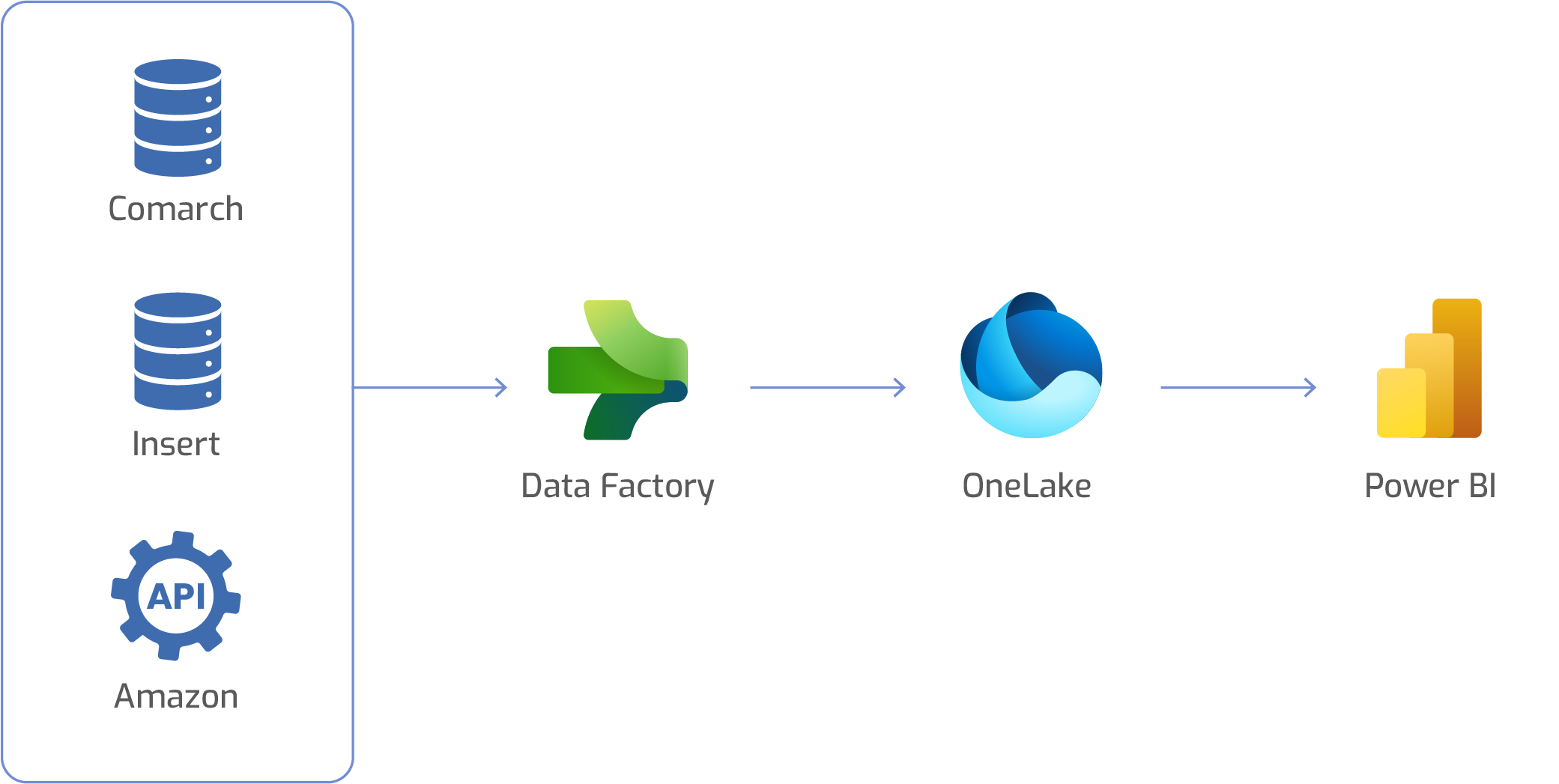 Schemat integracji danych z systemów Comarch, InsERT i Amazon przez Fabric Data Factory i OneLake do raportów Power BI.